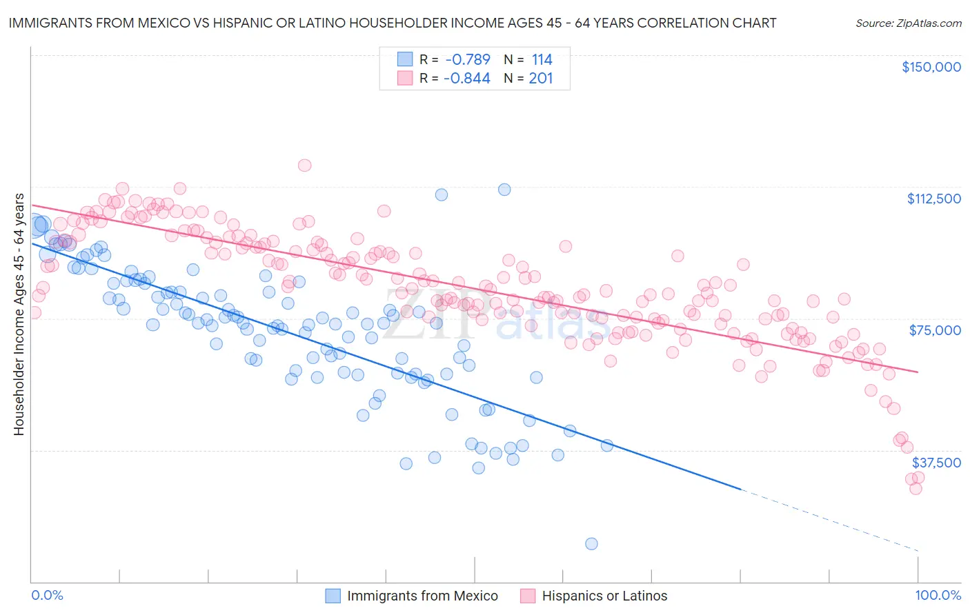 Immigrants from Mexico vs Hispanic or Latino Householder Income Ages 45 - 64 years