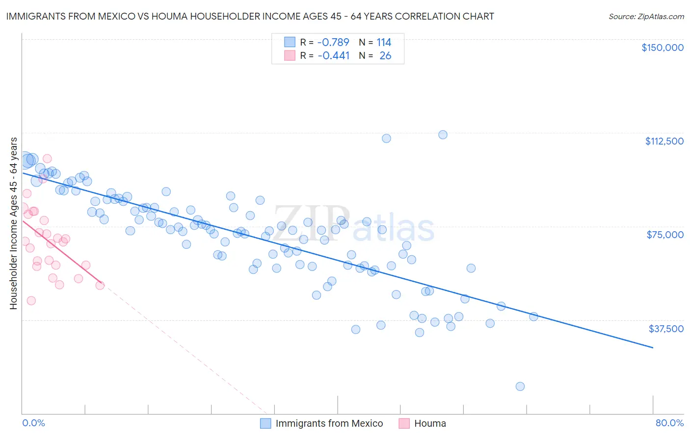 Immigrants from Mexico vs Houma Householder Income Ages 45 - 64 years
