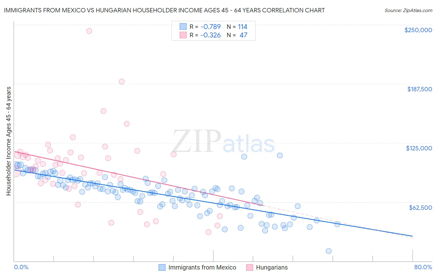 Immigrants from Mexico vs Hungarian Householder Income Ages 45 - 64 years