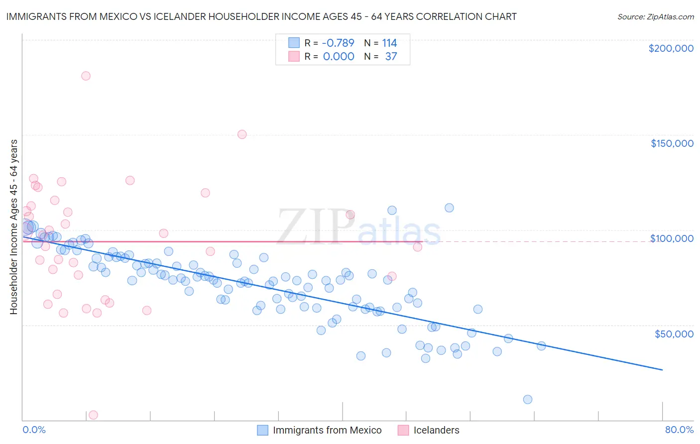 Immigrants from Mexico vs Icelander Householder Income Ages 45 - 64 years