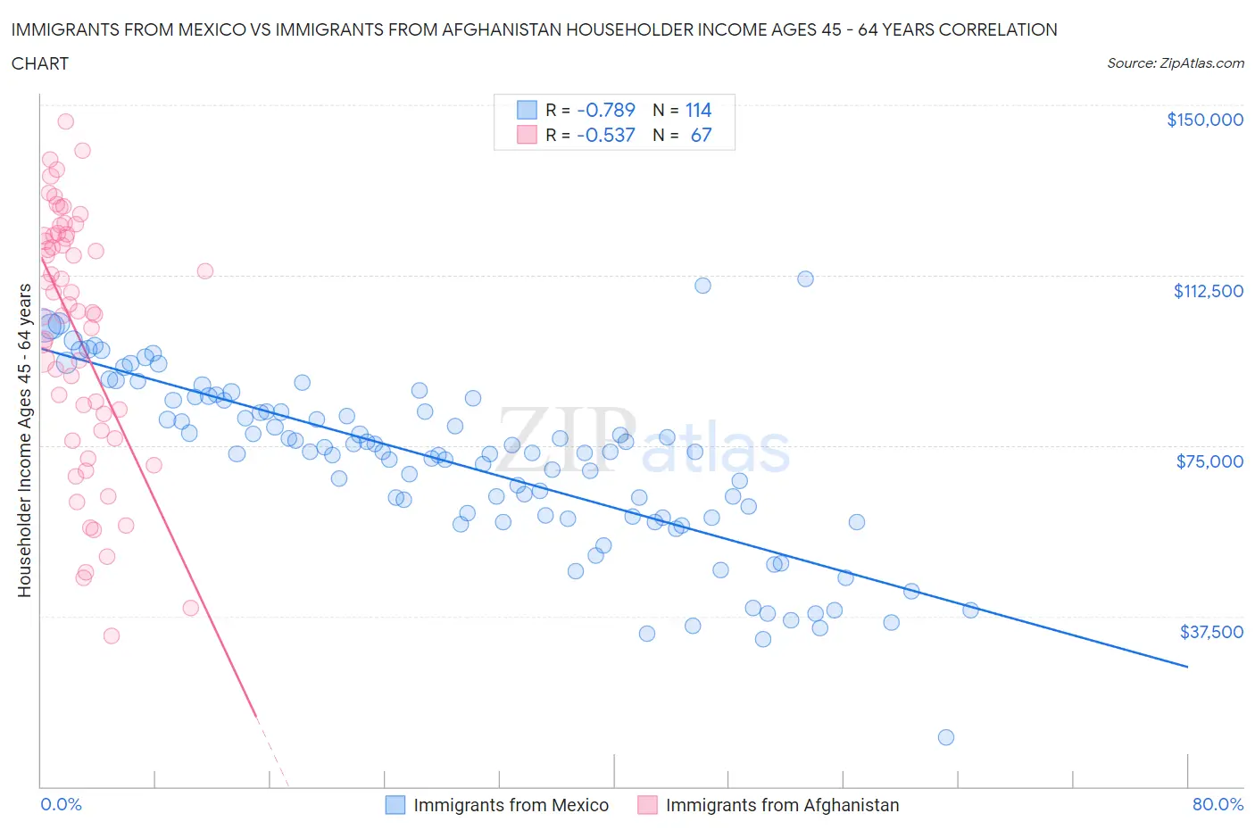 Immigrants from Mexico vs Immigrants from Afghanistan Householder Income Ages 45 - 64 years