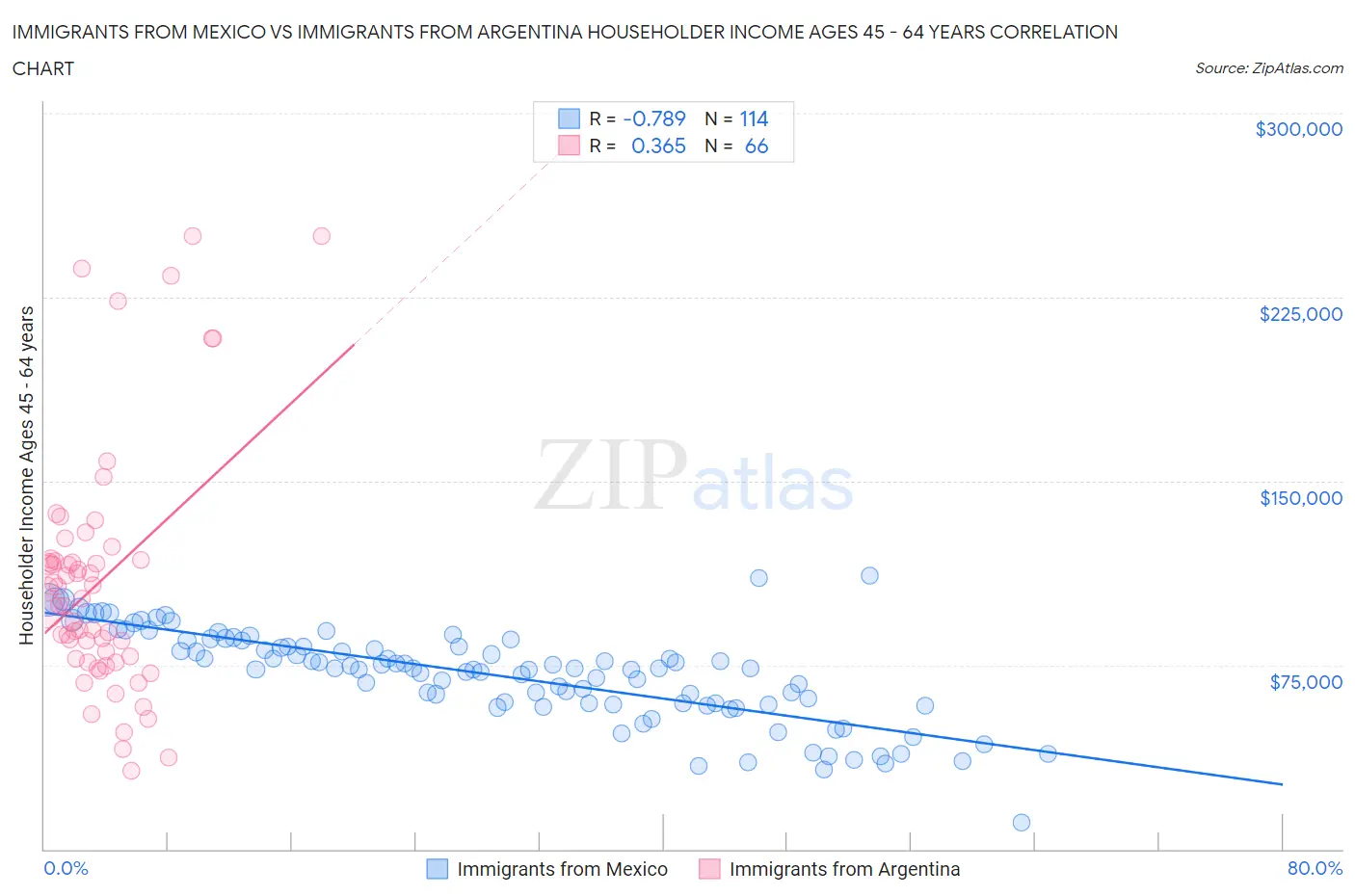 Immigrants from Mexico vs Immigrants from Argentina Householder Income Ages 45 - 64 years