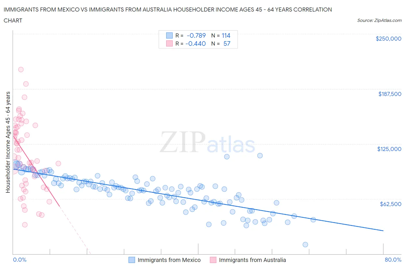 Immigrants from Mexico vs Immigrants from Australia Householder Income Ages 45 - 64 years