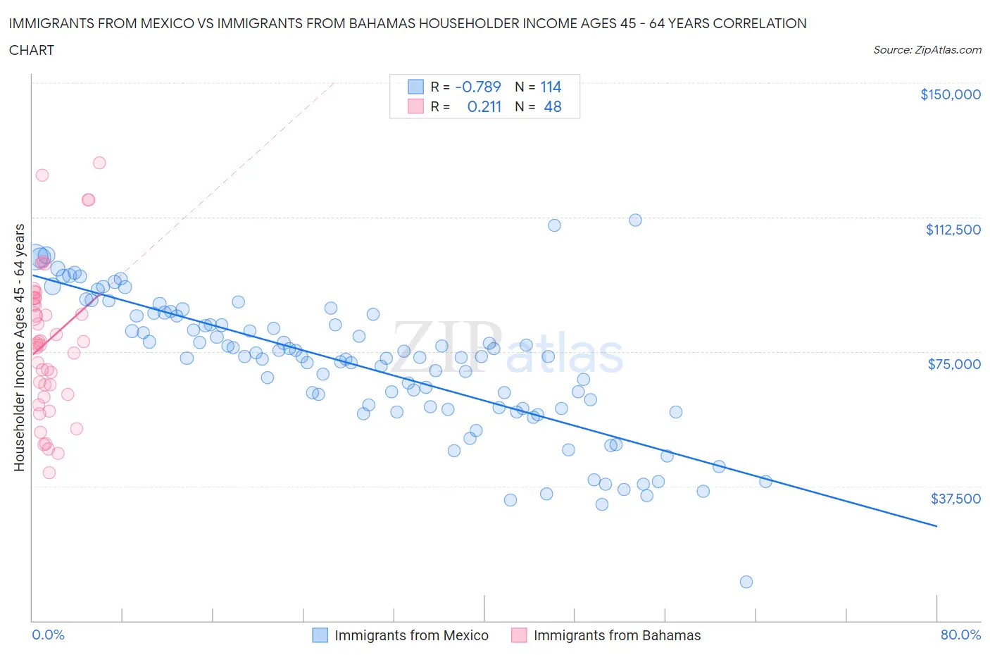 Immigrants from Mexico vs Immigrants from Bahamas Householder Income Ages 45 - 64 years