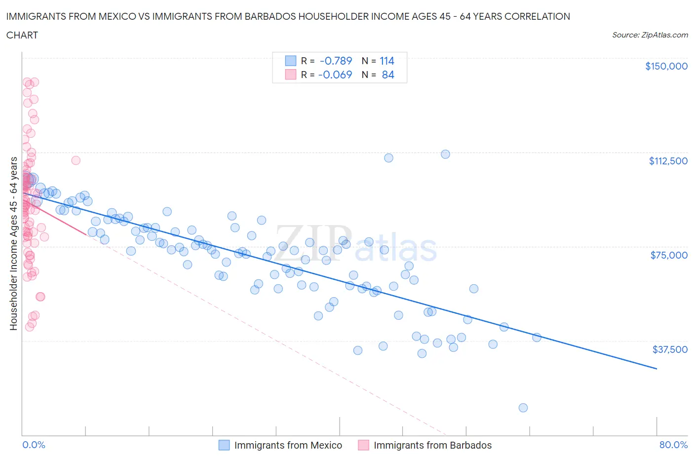 Immigrants from Mexico vs Immigrants from Barbados Householder Income Ages 45 - 64 years