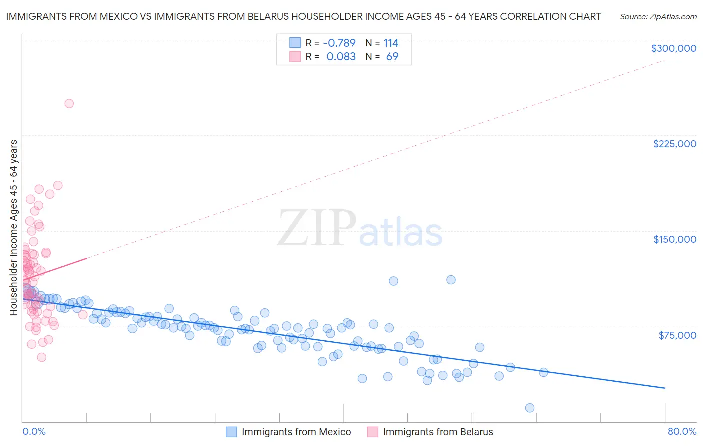 Immigrants from Mexico vs Immigrants from Belarus Householder Income Ages 45 - 64 years