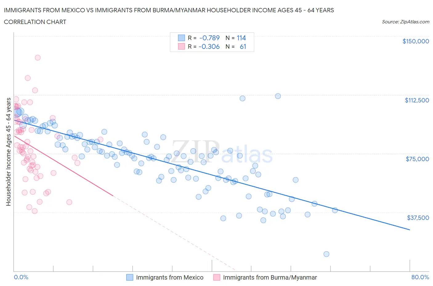 Immigrants from Mexico vs Immigrants from Burma/Myanmar Householder Income Ages 45 - 64 years