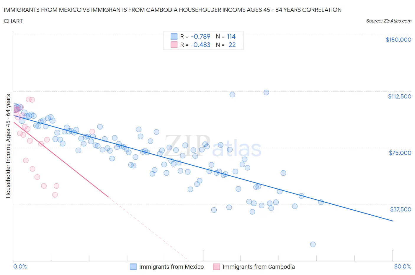 Immigrants from Mexico vs Immigrants from Cambodia Householder Income Ages 45 - 64 years