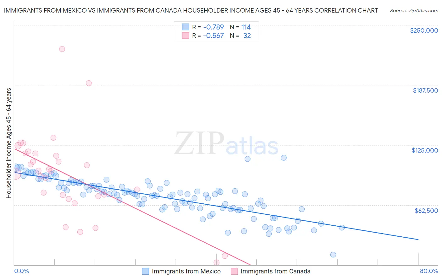 Immigrants from Mexico vs Immigrants from Canada Householder Income Ages 45 - 64 years