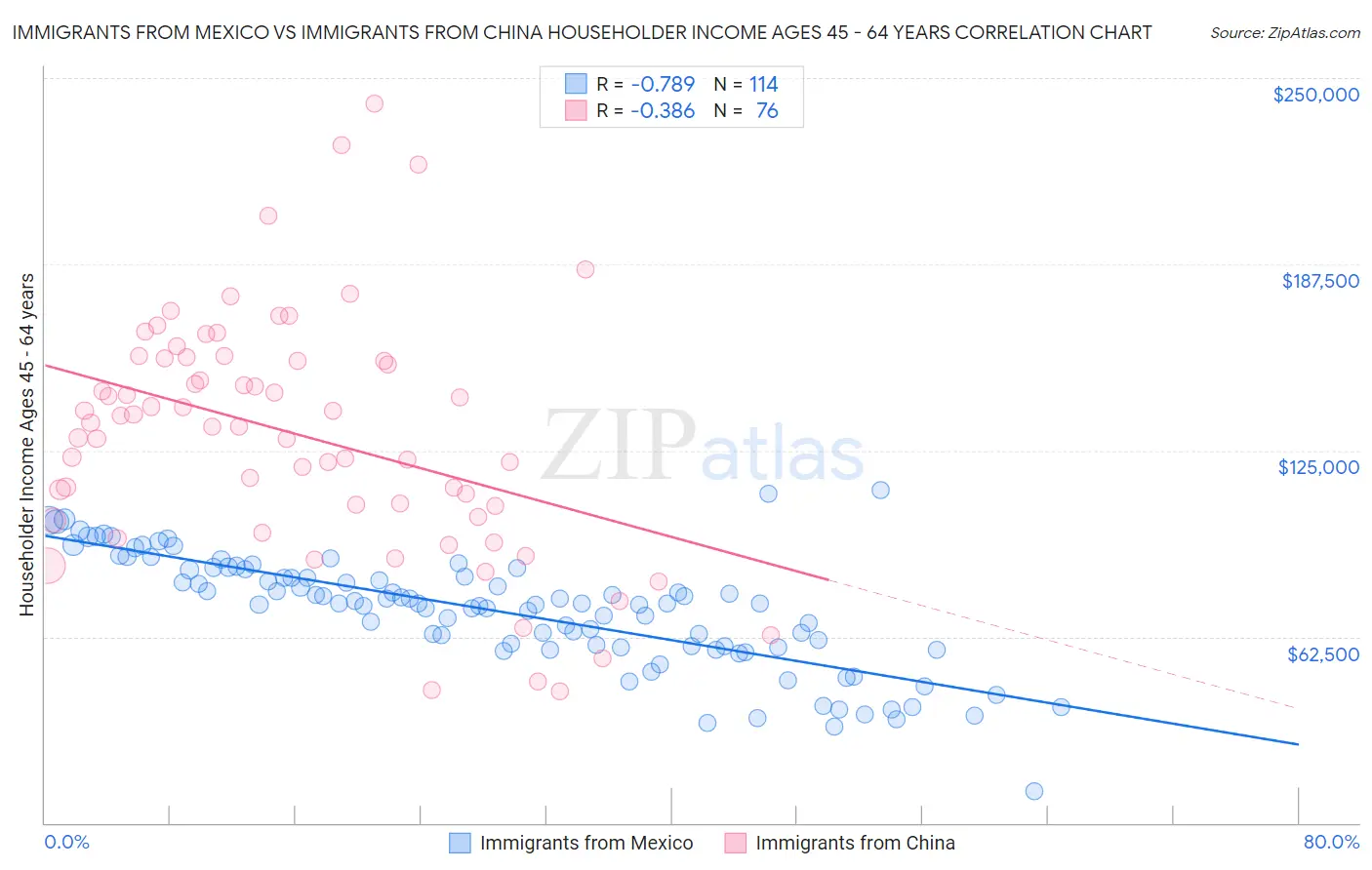 Immigrants from Mexico vs Immigrants from China Householder Income Ages 45 - 64 years