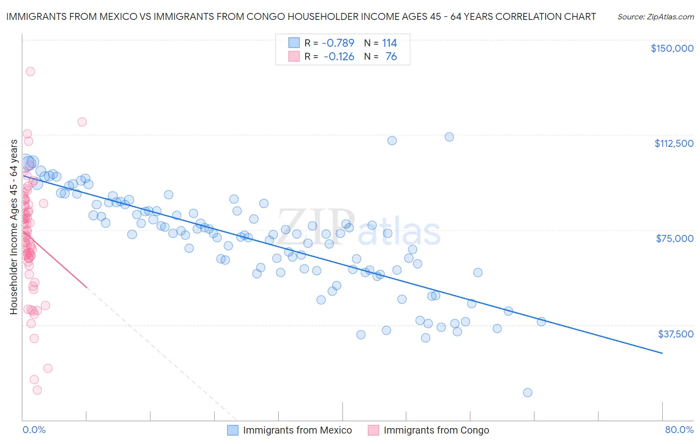 Immigrants from Mexico vs Immigrants from Congo Householder Income Ages 45 - 64 years