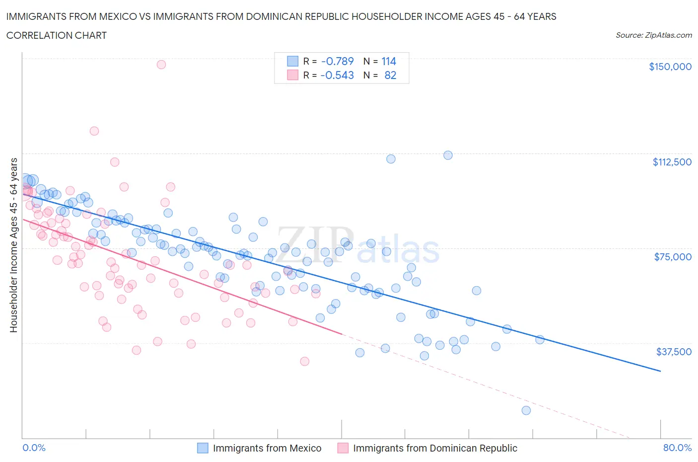 Immigrants from Mexico vs Immigrants from Dominican Republic Householder Income Ages 45 - 64 years