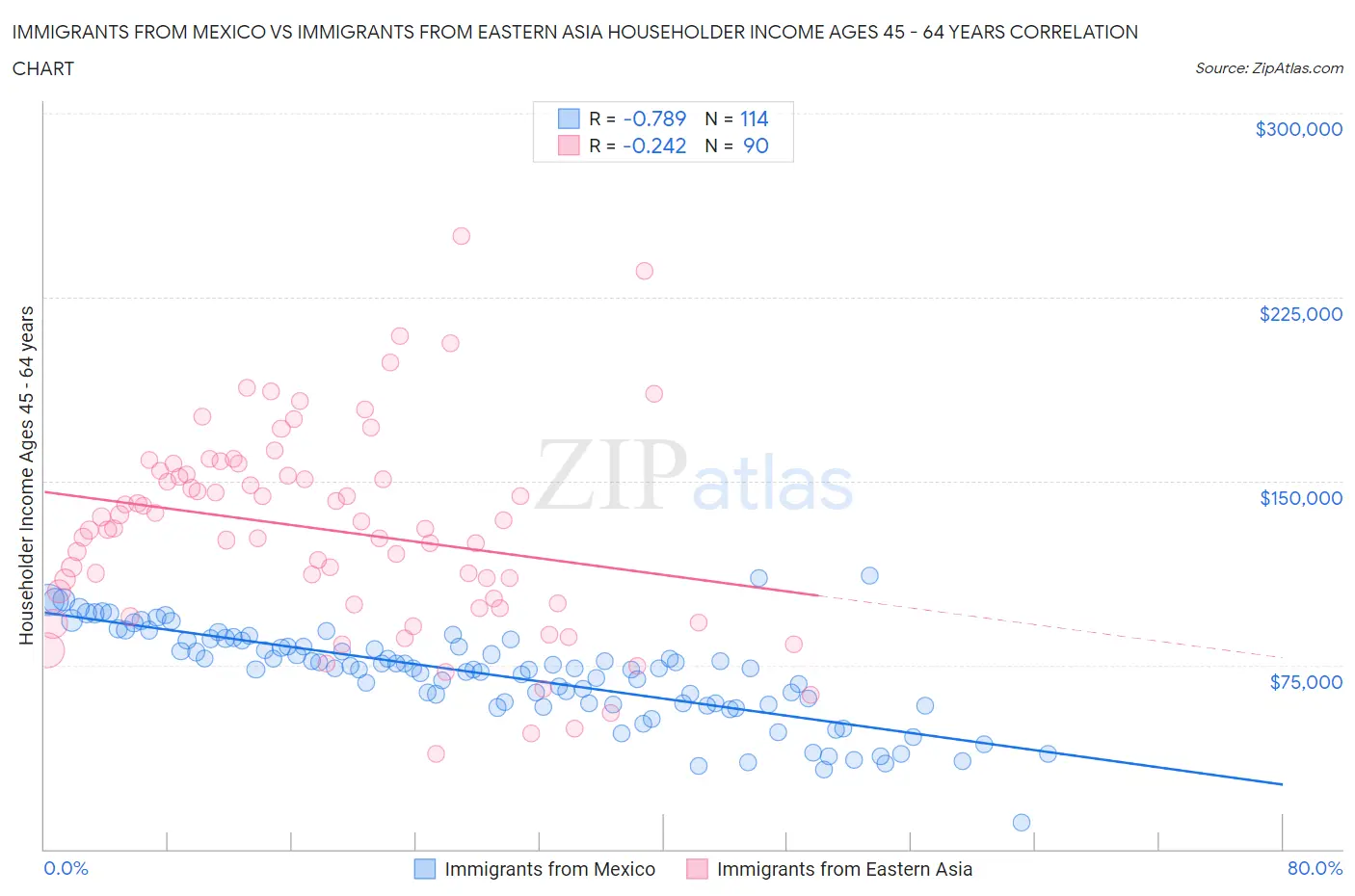 Immigrants from Mexico vs Immigrants from Eastern Asia Householder Income Ages 45 - 64 years