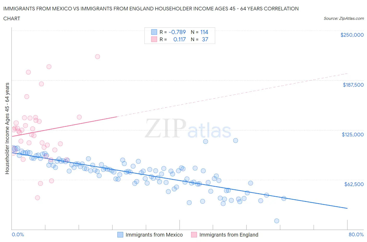 Immigrants from Mexico vs Immigrants from England Householder Income Ages 45 - 64 years