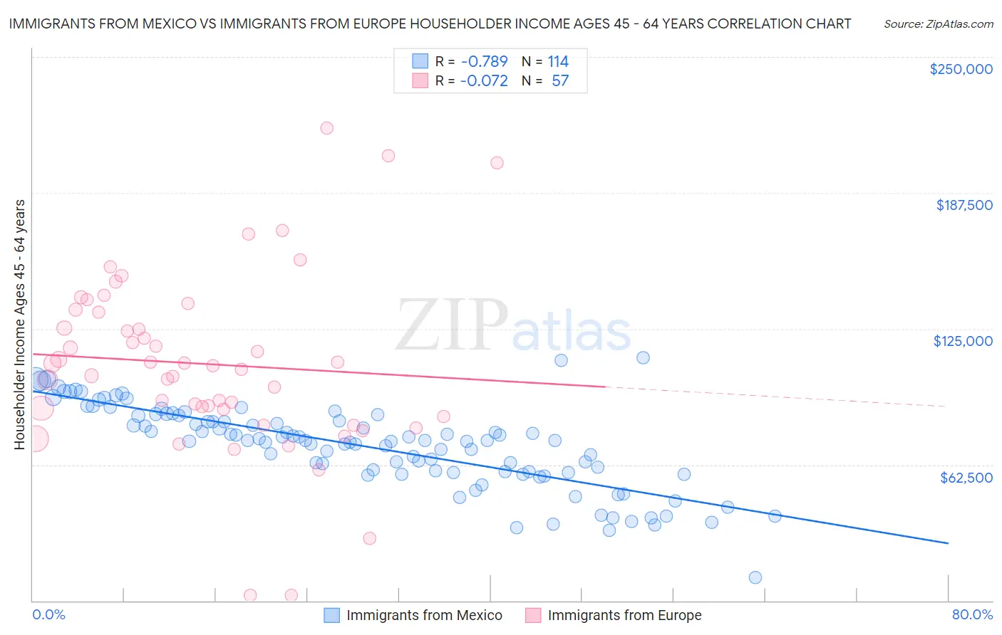 Immigrants from Mexico vs Immigrants from Europe Householder Income Ages 45 - 64 years