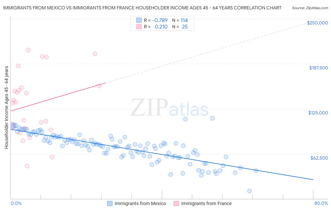Immigrants from Mexico vs Immigrants from France Householder Income Ages 45 - 64 years