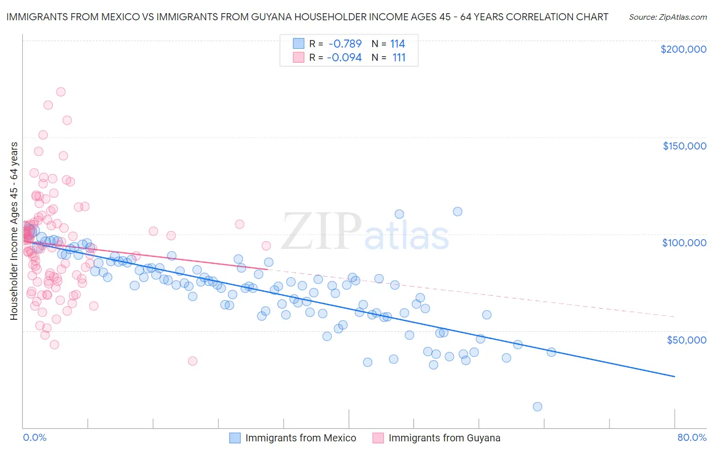 Immigrants from Mexico vs Immigrants from Guyana Householder Income Ages 45 - 64 years