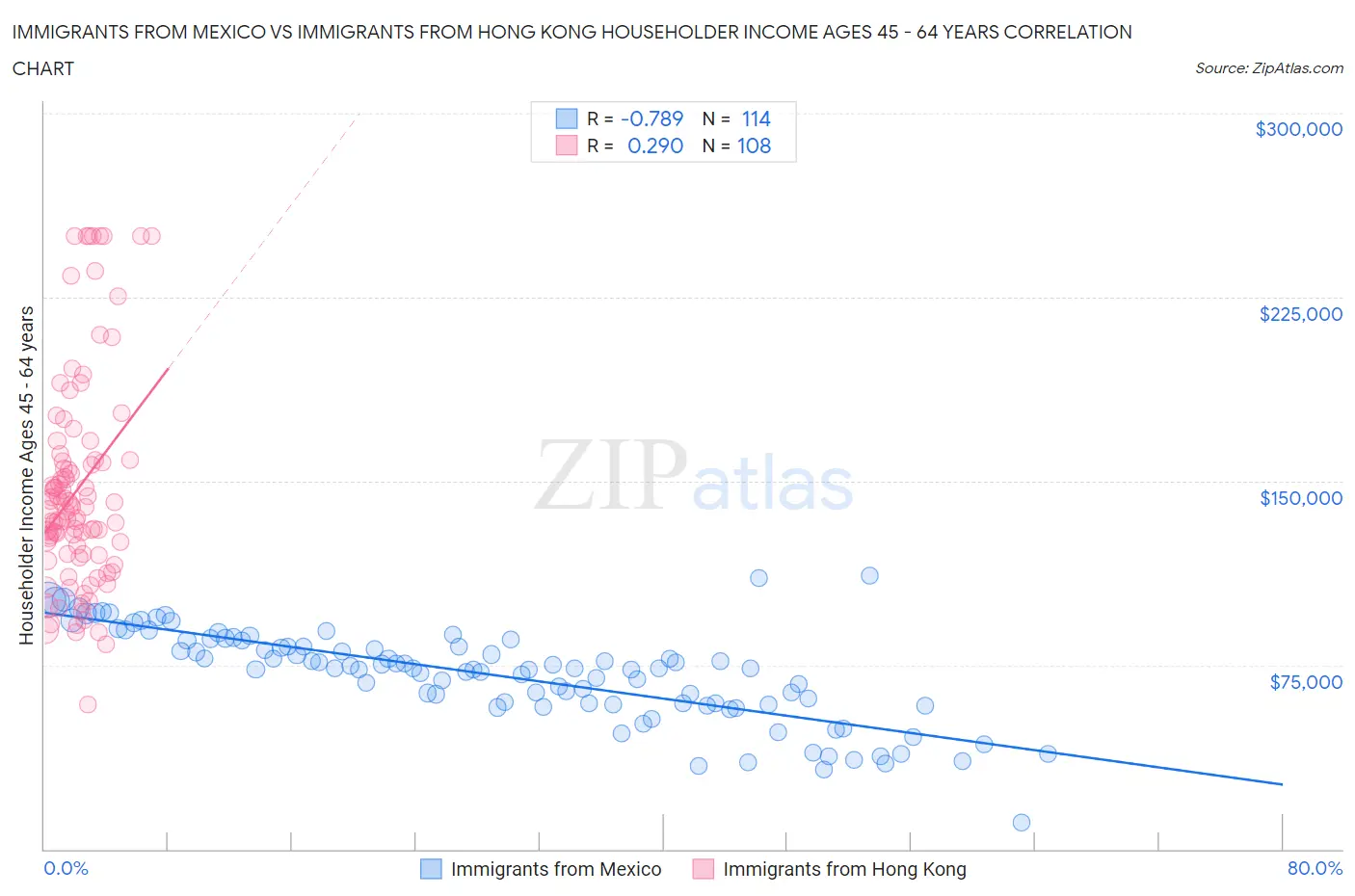 Immigrants from Mexico vs Immigrants from Hong Kong Householder Income Ages 45 - 64 years