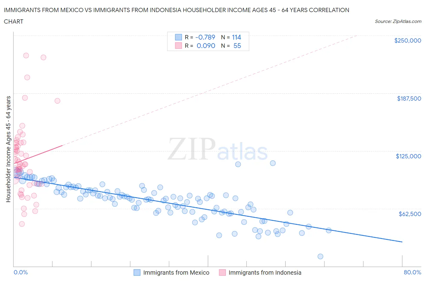 Immigrants from Mexico vs Immigrants from Indonesia Householder Income Ages 45 - 64 years