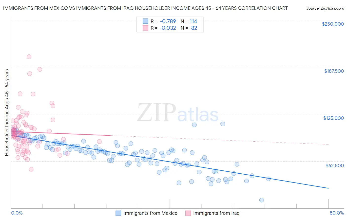 Immigrants from Mexico vs Immigrants from Iraq Householder Income Ages 45 - 64 years
