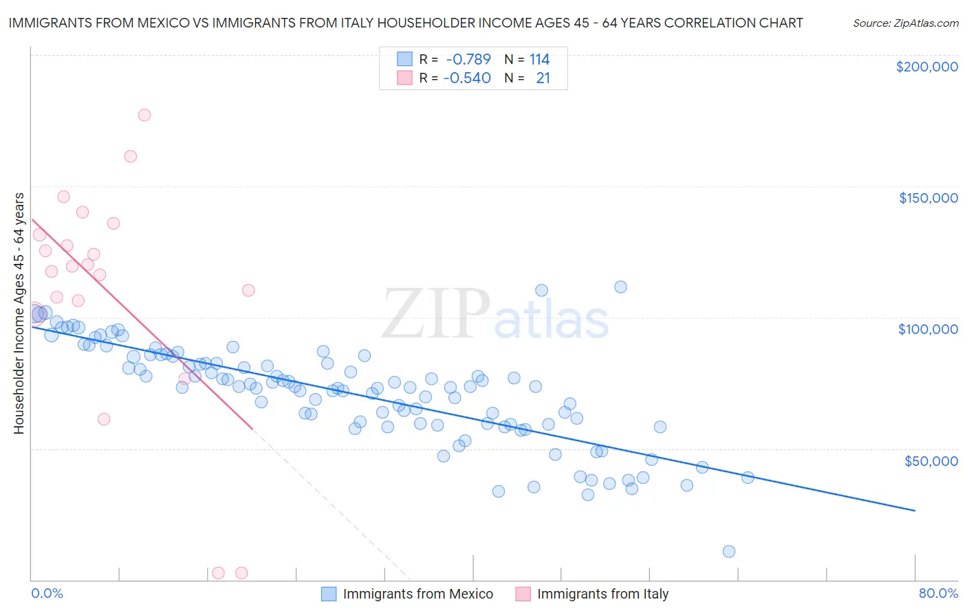 Immigrants from Mexico vs Immigrants from Italy Householder Income Ages 45 - 64 years