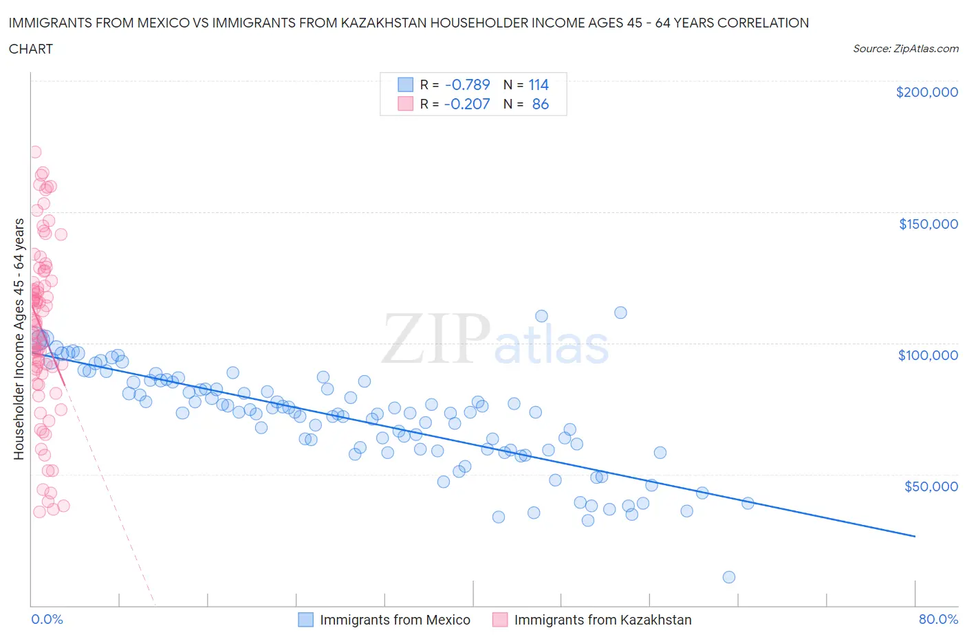 Immigrants from Mexico vs Immigrants from Kazakhstan Householder Income Ages 45 - 64 years