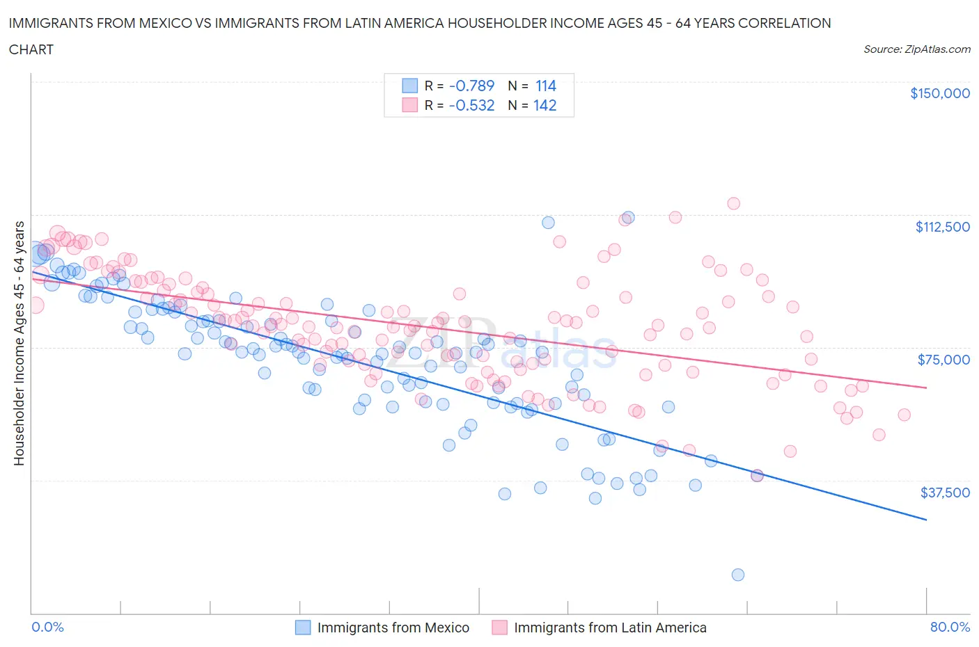 Immigrants from Mexico vs Immigrants from Latin America Householder Income Ages 45 - 64 years