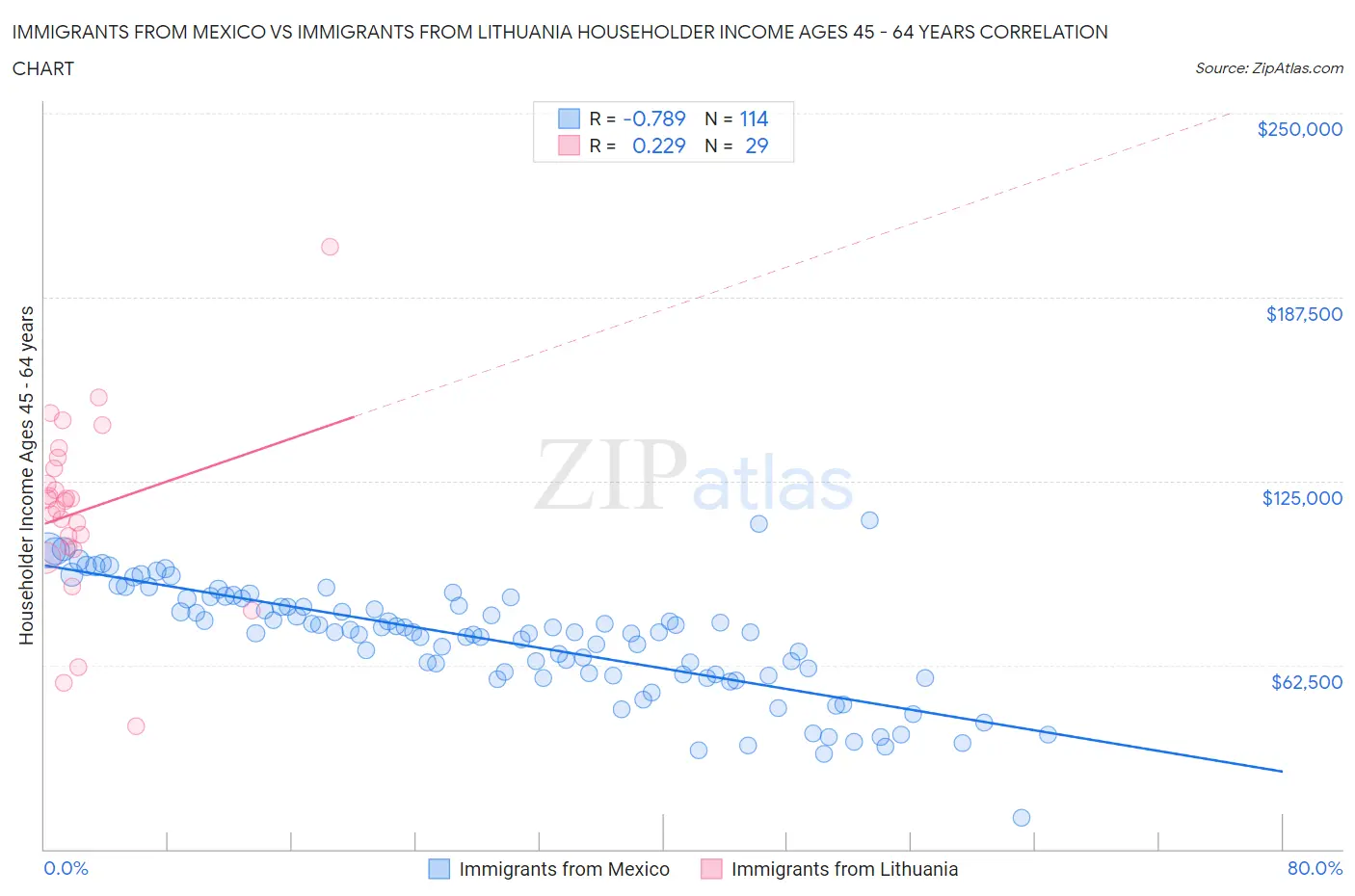 Immigrants from Mexico vs Immigrants from Lithuania Householder Income Ages 45 - 64 years