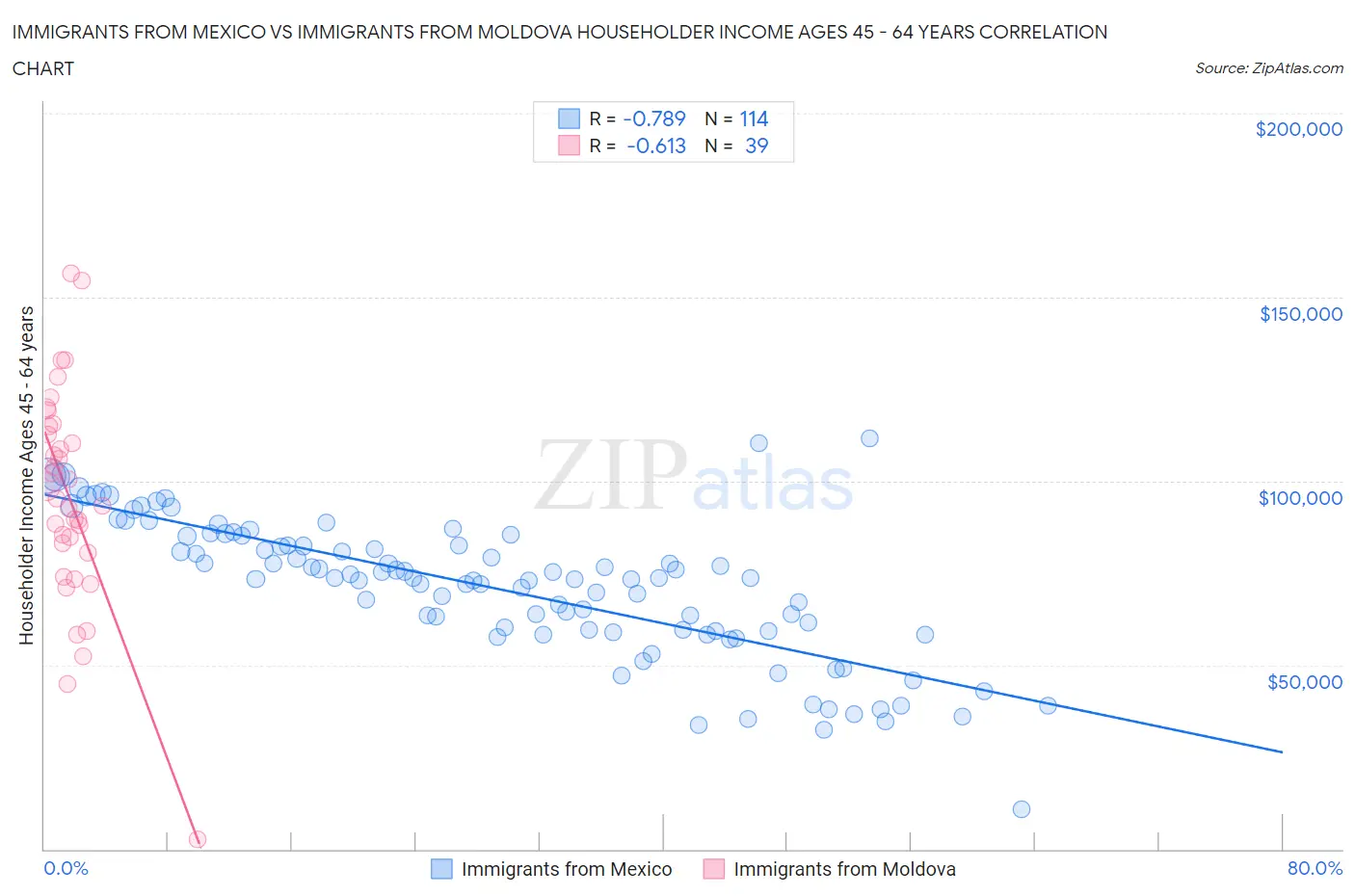 Immigrants from Mexico vs Immigrants from Moldova Householder Income Ages 45 - 64 years