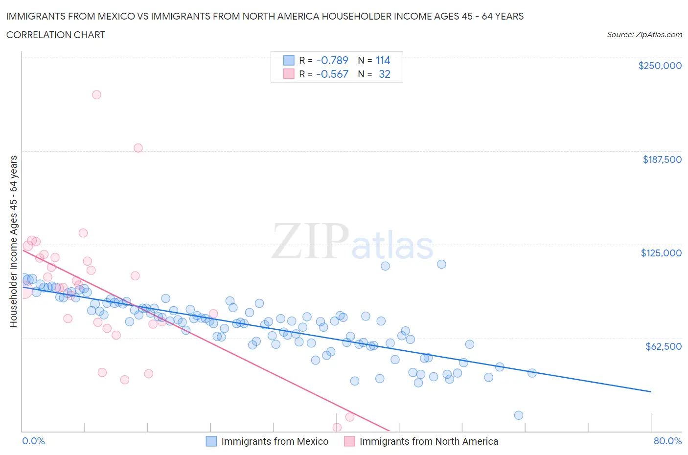 Immigrants from Mexico vs Immigrants from North America Householder Income Ages 45 - 64 years