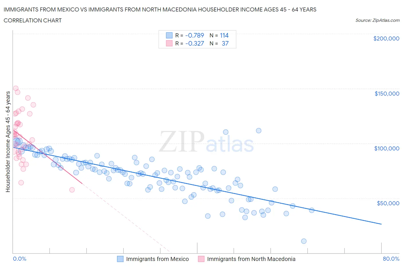 Immigrants from Mexico vs Immigrants from North Macedonia Householder Income Ages 45 - 64 years