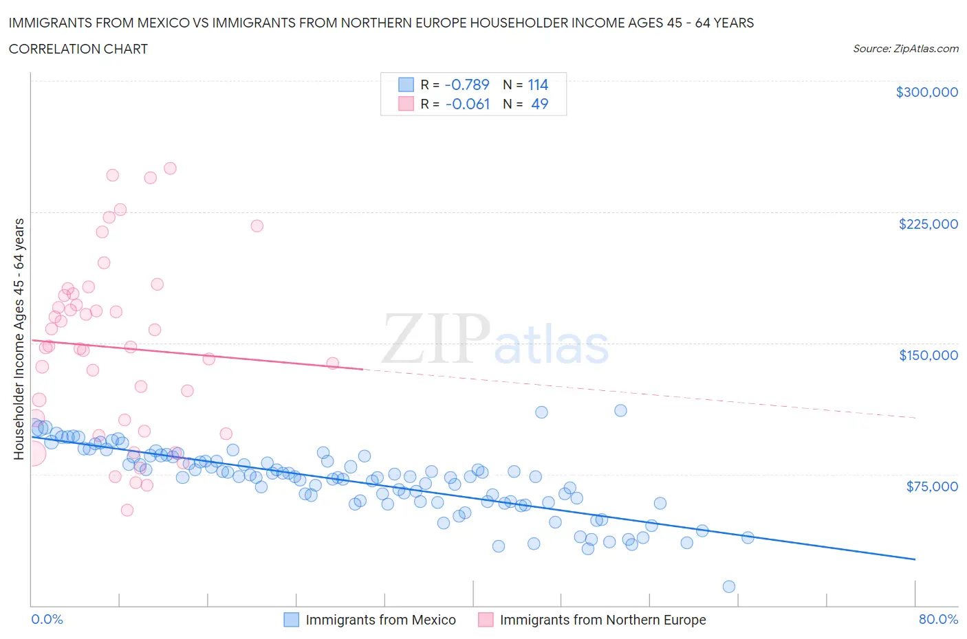 Immigrants from Mexico vs Immigrants from Northern Europe Householder Income Ages 45 - 64 years