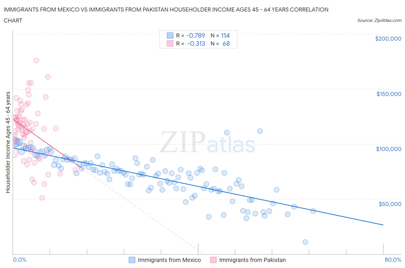 Immigrants from Mexico vs Immigrants from Pakistan Householder Income Ages 45 - 64 years