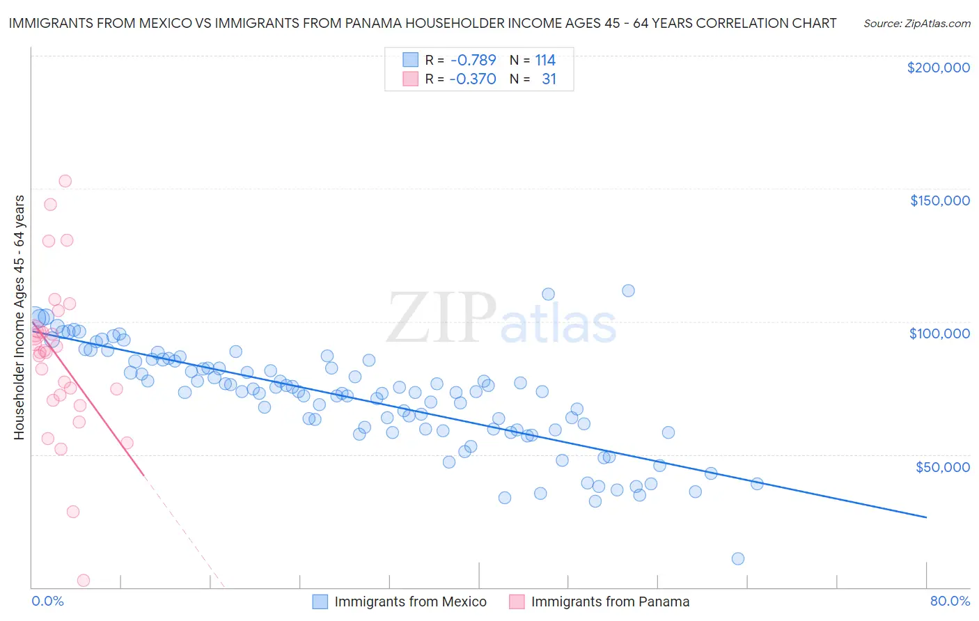 Immigrants from Mexico vs Immigrants from Panama Householder Income Ages 45 - 64 years
