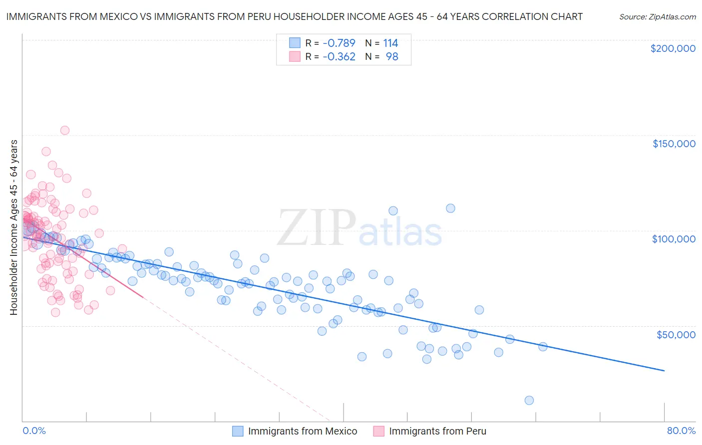 Immigrants from Mexico vs Immigrants from Peru Householder Income Ages 45 - 64 years
