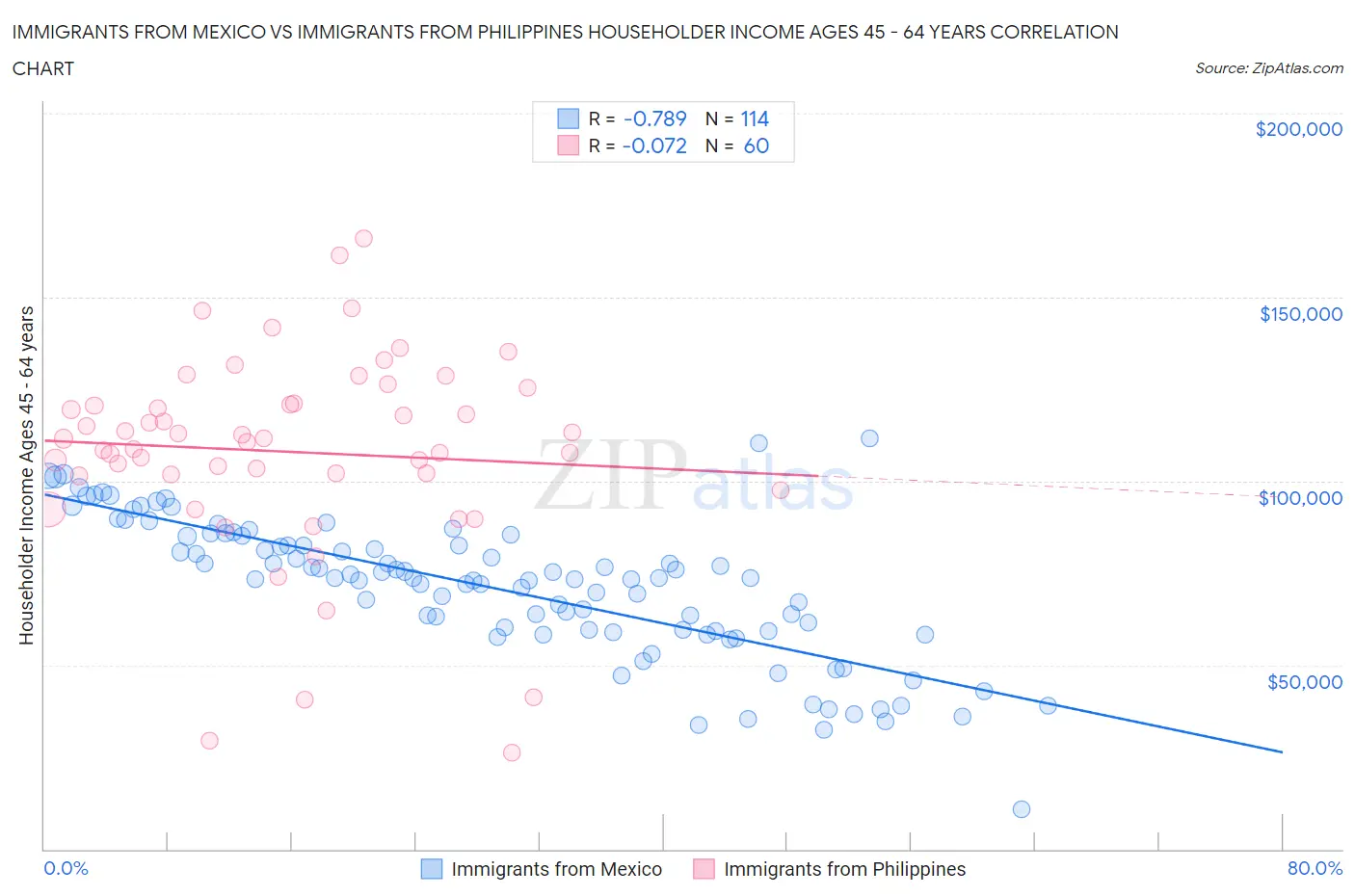 Immigrants from Mexico vs Immigrants from Philippines Householder Income Ages 45 - 64 years