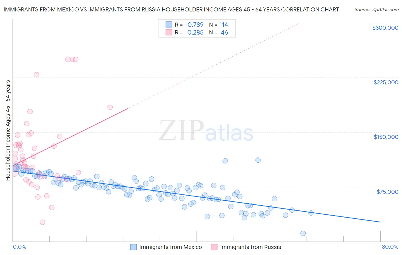 Immigrants from Mexico vs Immigrants from Russia Householder Income Ages 45 - 64 years