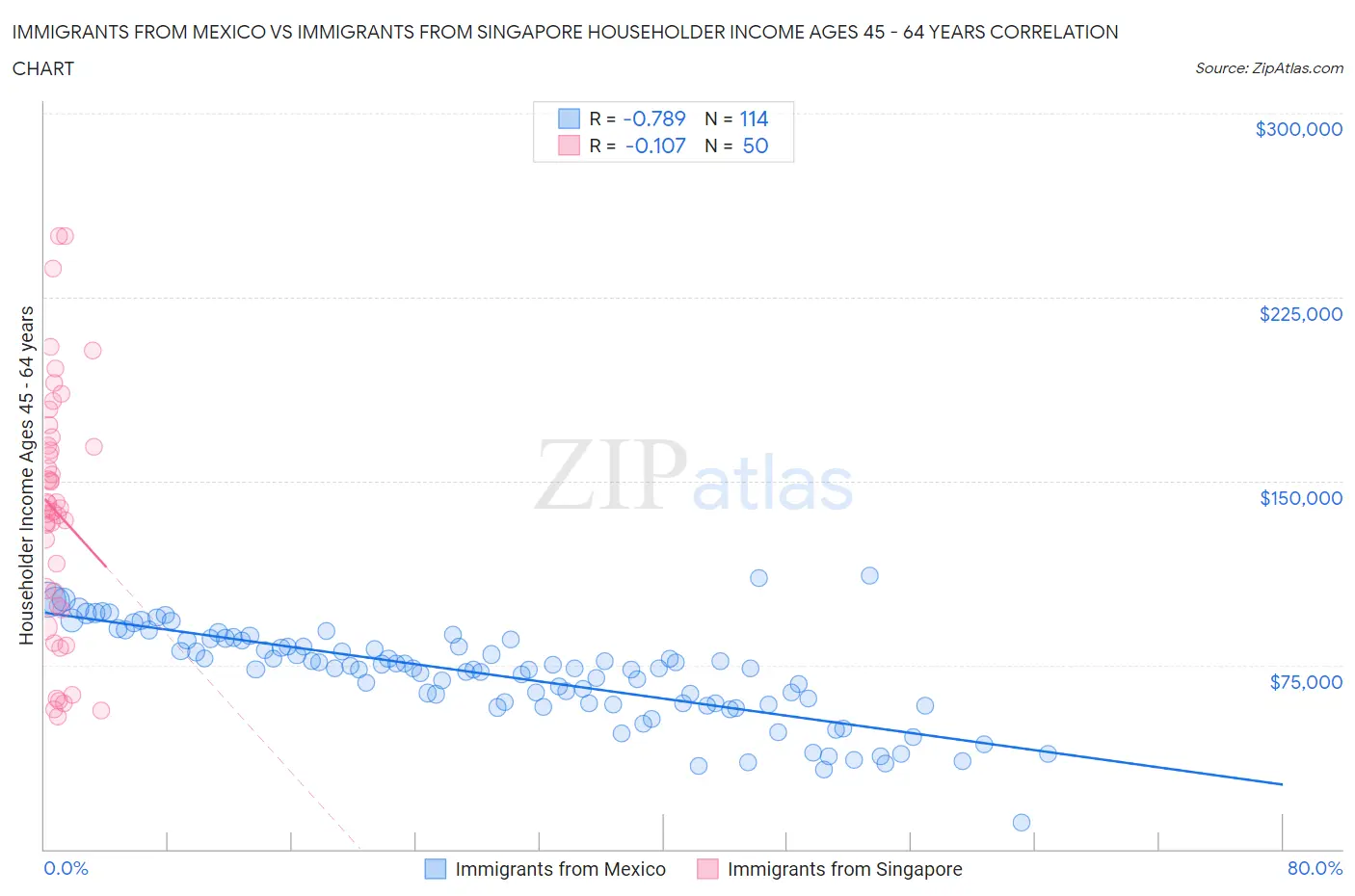 Immigrants from Mexico vs Immigrants from Singapore Householder Income Ages 45 - 64 years