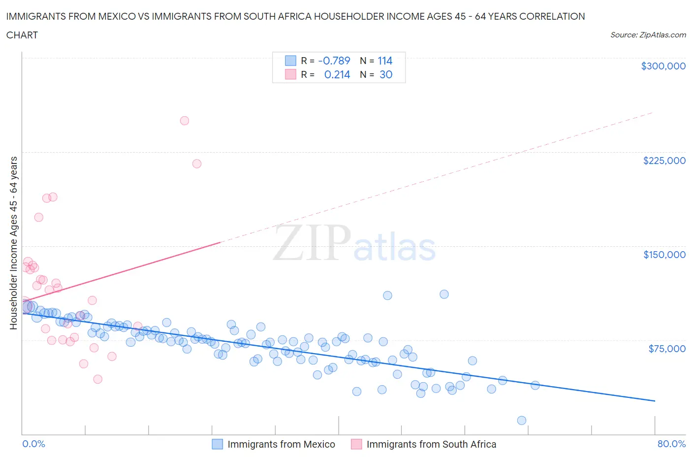 Immigrants from Mexico vs Immigrants from South Africa Householder Income Ages 45 - 64 years