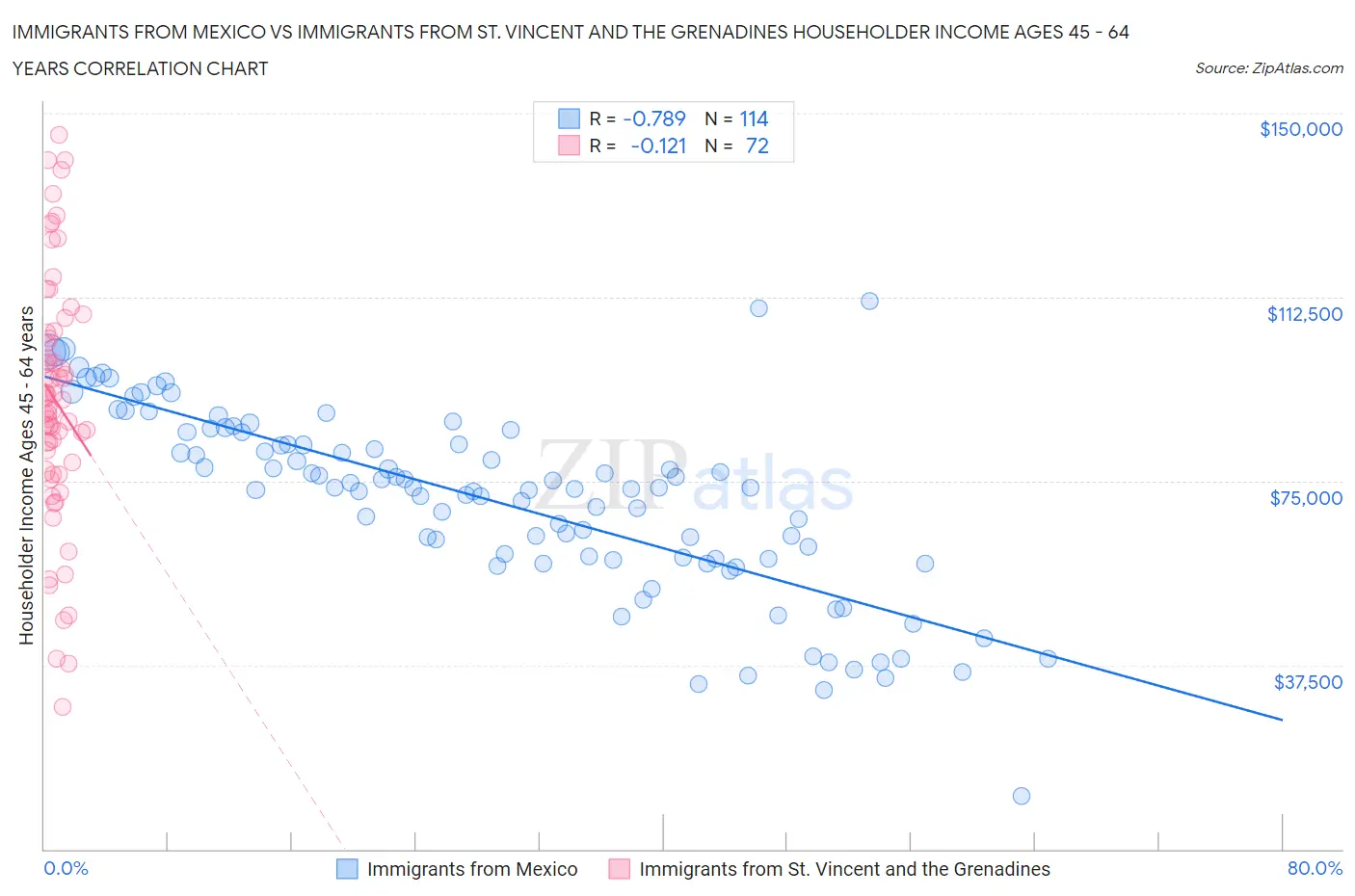 Immigrants from Mexico vs Immigrants from St. Vincent and the Grenadines Householder Income Ages 45 - 64 years