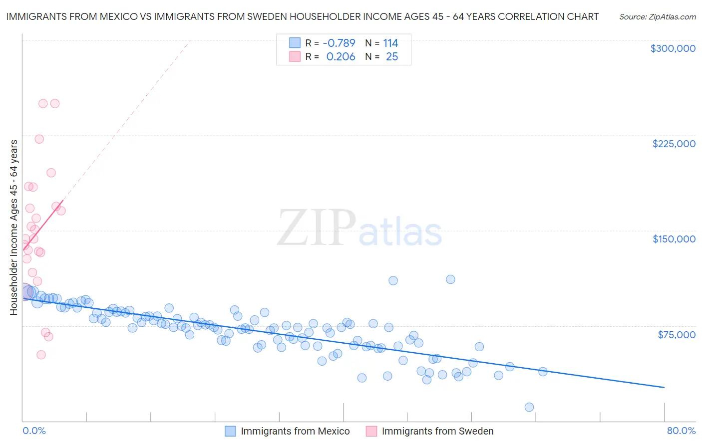 Immigrants from Mexico vs Immigrants from Sweden Householder Income Ages 45 - 64 years