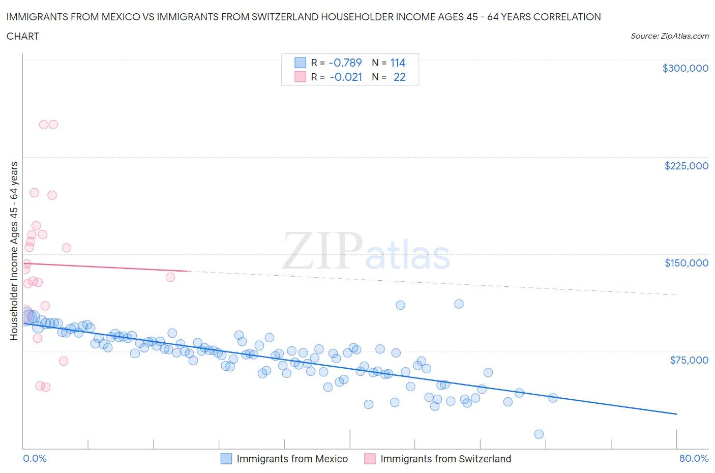 Immigrants from Mexico vs Immigrants from Switzerland Householder Income Ages 45 - 64 years