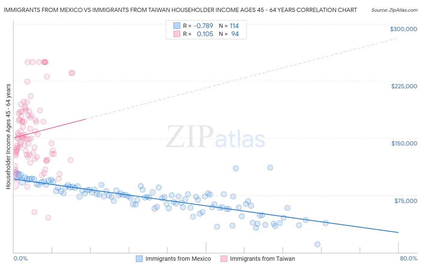 Immigrants from Mexico vs Immigrants from Taiwan Householder Income Ages 45 - 64 years