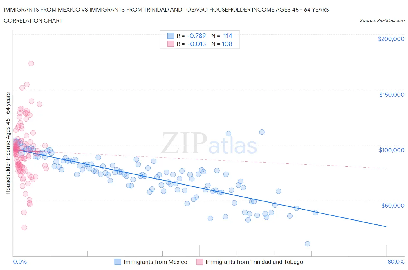 Immigrants from Mexico vs Immigrants from Trinidad and Tobago Householder Income Ages 45 - 64 years