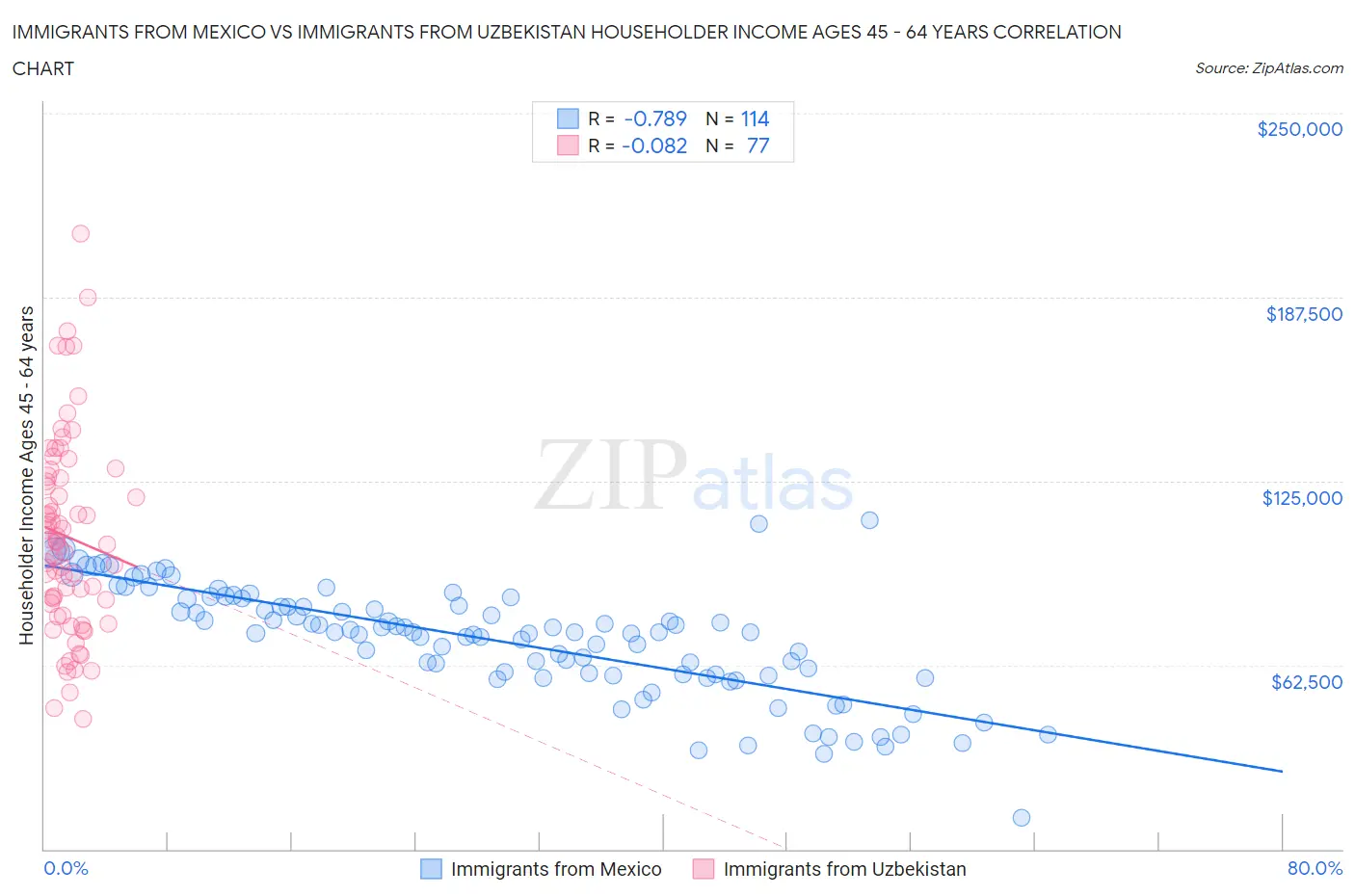 Immigrants from Mexico vs Immigrants from Uzbekistan Householder Income Ages 45 - 64 years