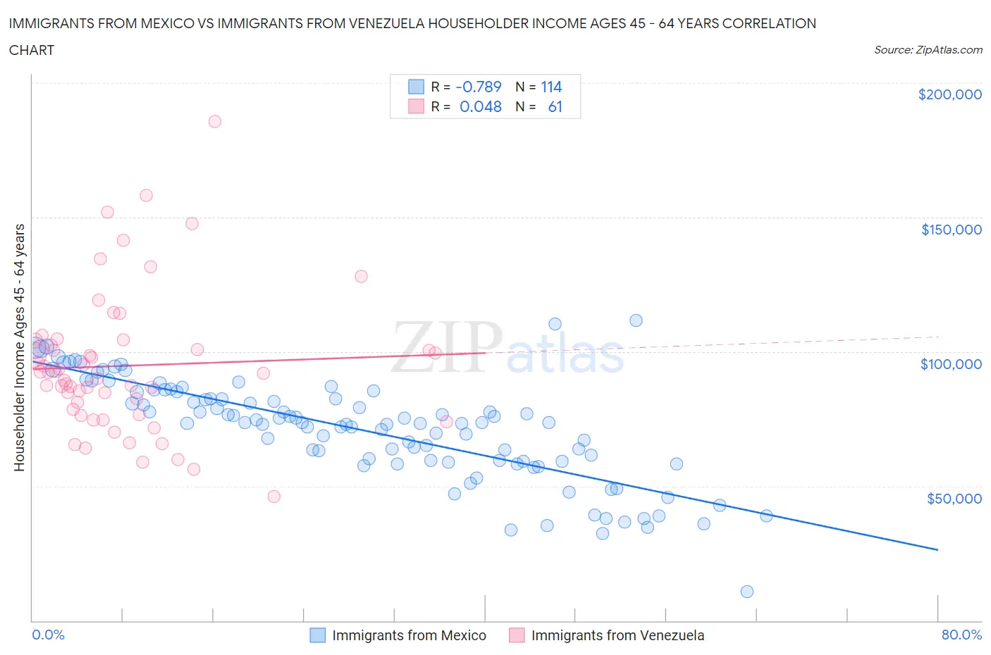 Immigrants from Mexico vs Immigrants from Venezuela Householder Income Ages 45 - 64 years