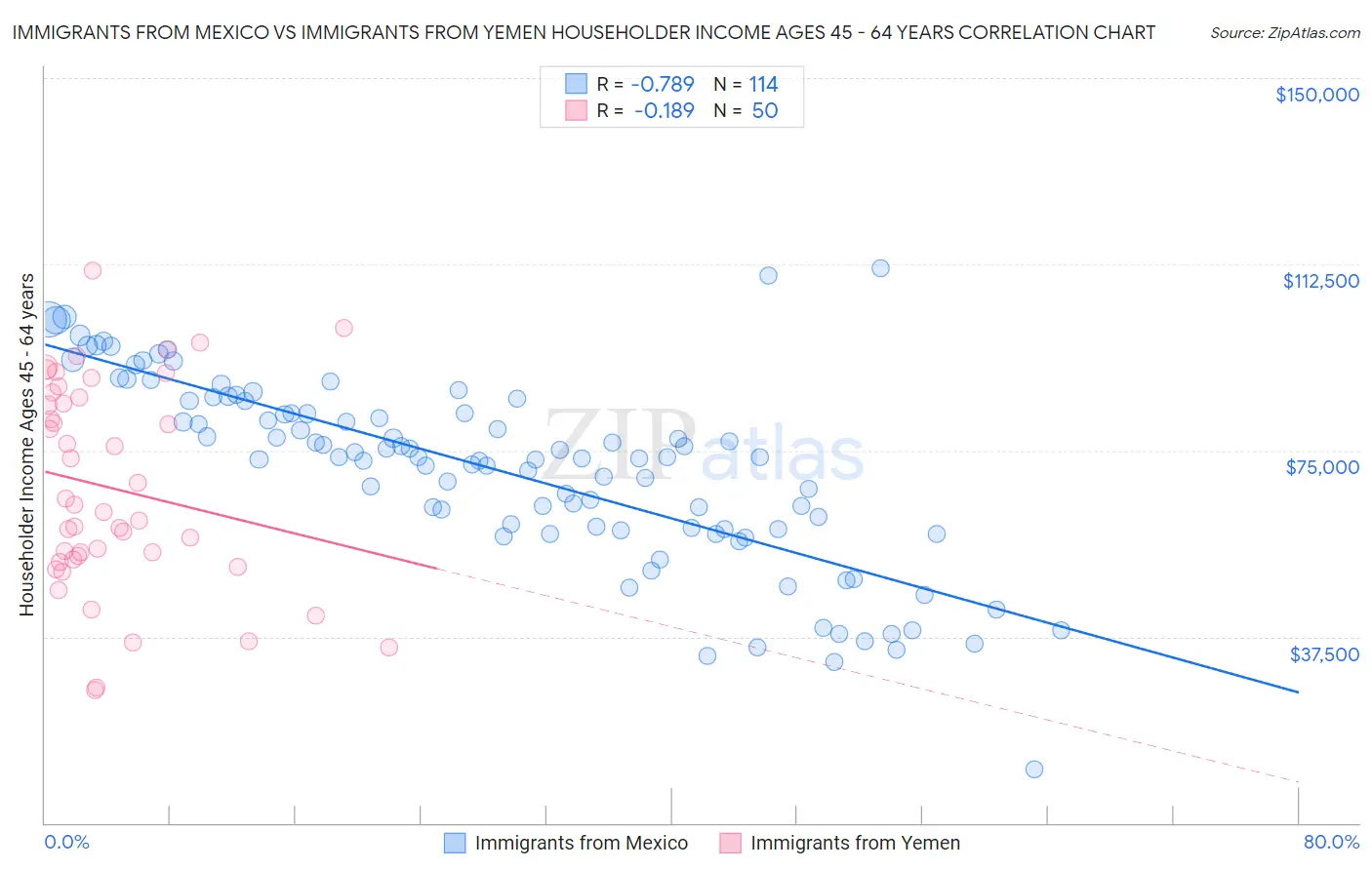 Immigrants from Mexico vs Immigrants from Yemen Householder Income Ages 45 - 64 years