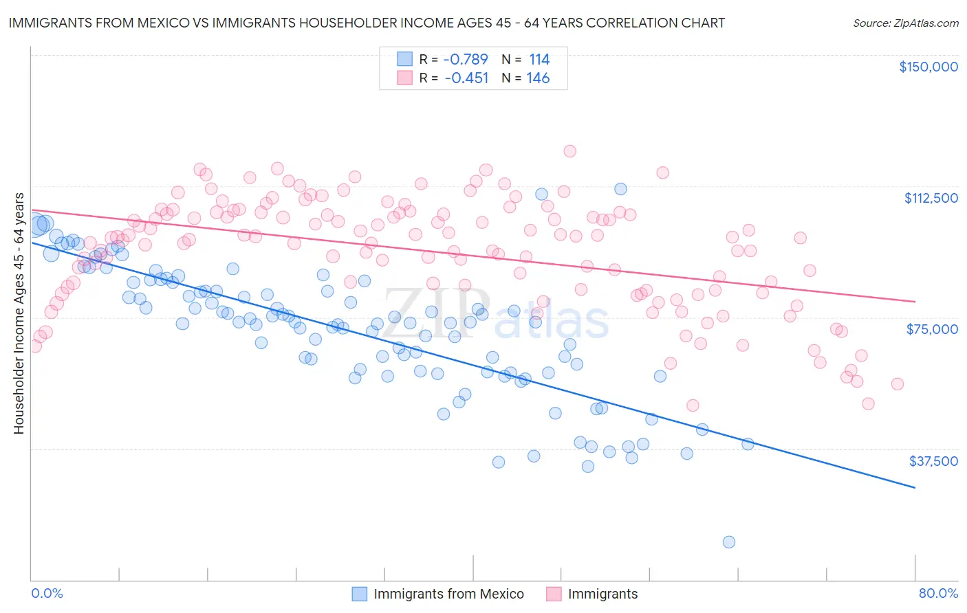 Immigrants from Mexico vs Immigrants Householder Income Ages 45 - 64 years