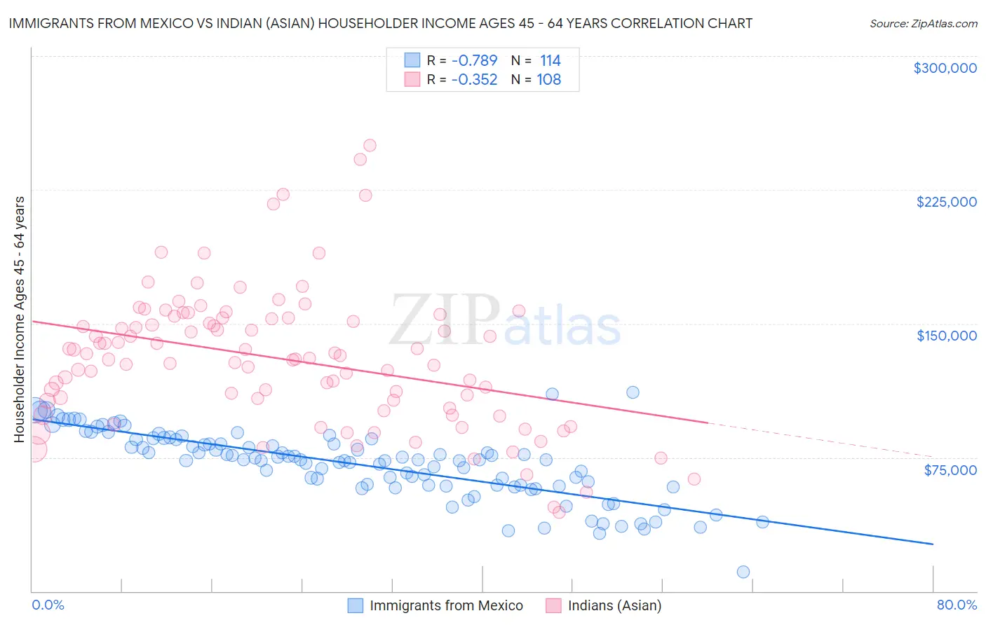 Immigrants from Mexico vs Indian (Asian) Householder Income Ages 45 - 64 years