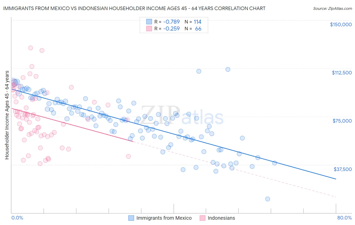 Immigrants from Mexico vs Indonesian Householder Income Ages 45 - 64 years